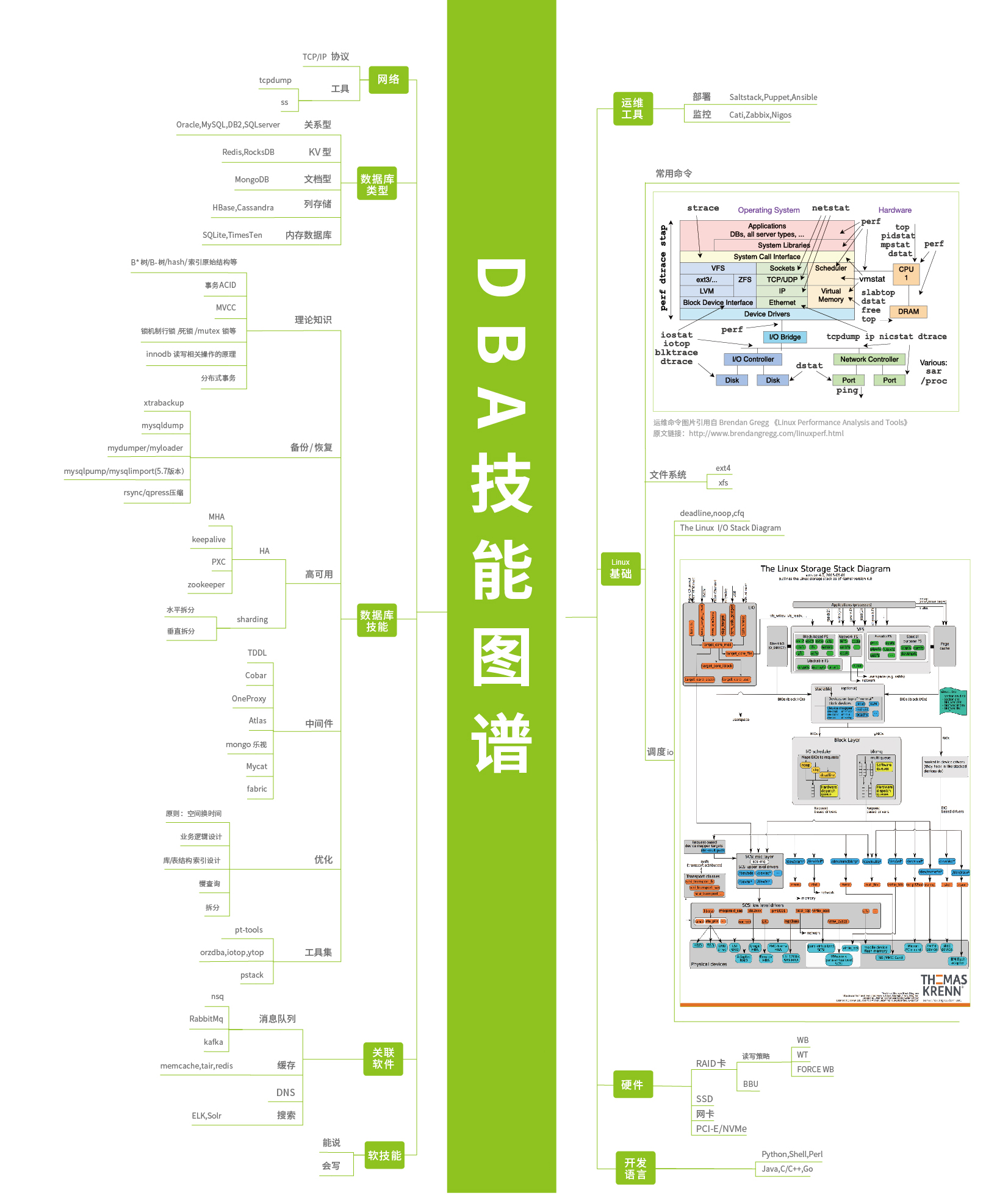 DBA技能图谱.jpg