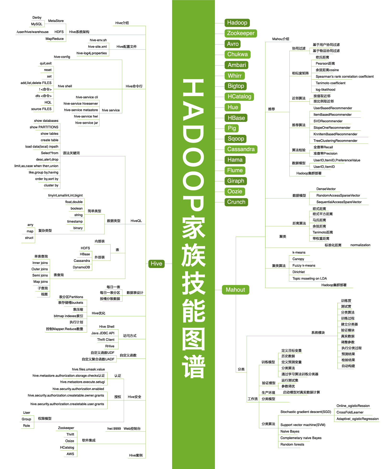 Hadoop技能图谱.jpg