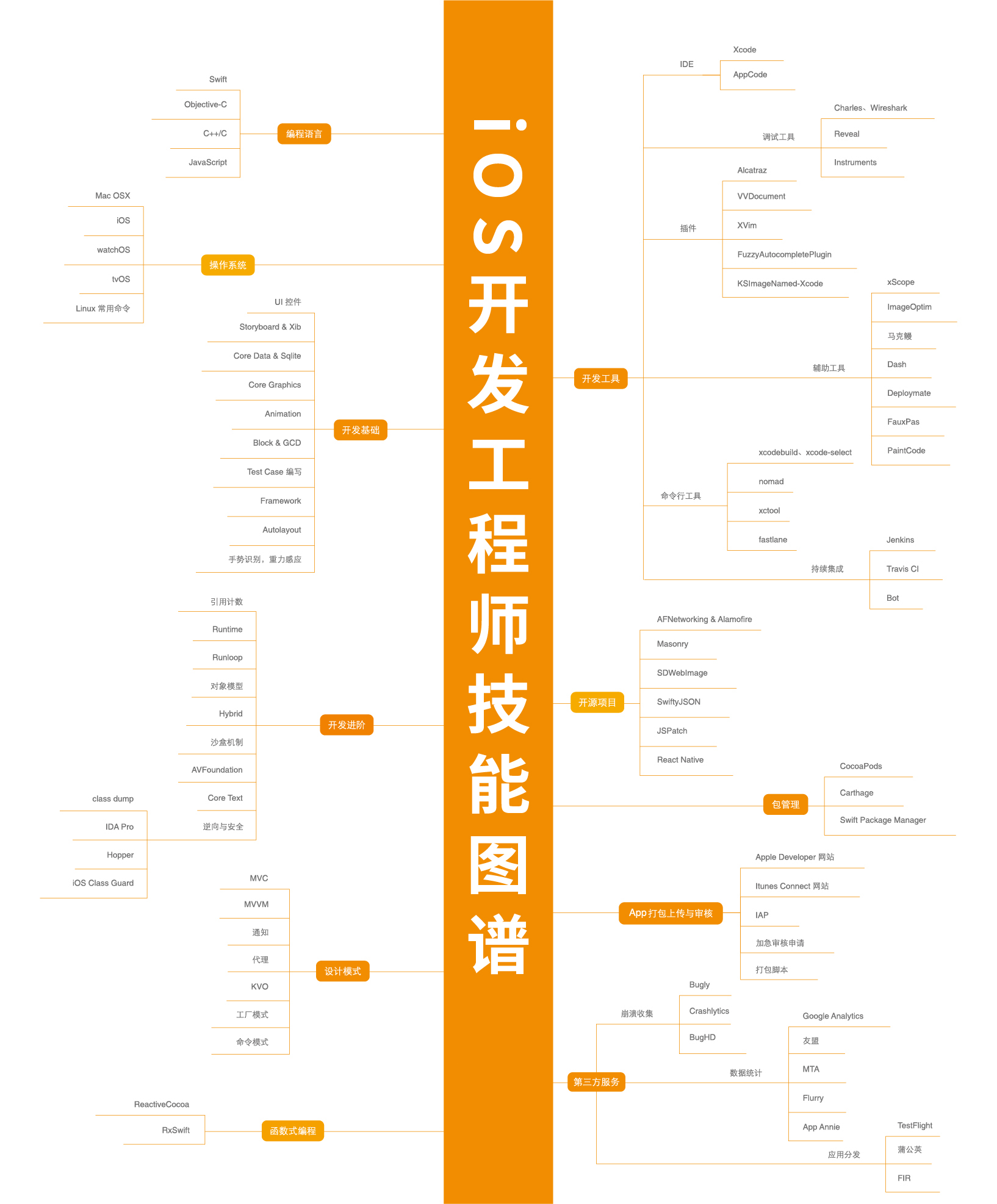 IOS技能图谱.jpg